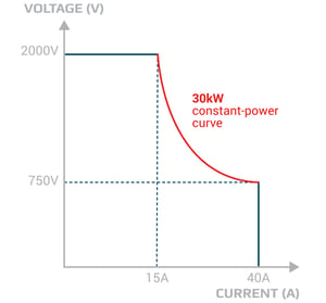 True autoranging voltage and current graph